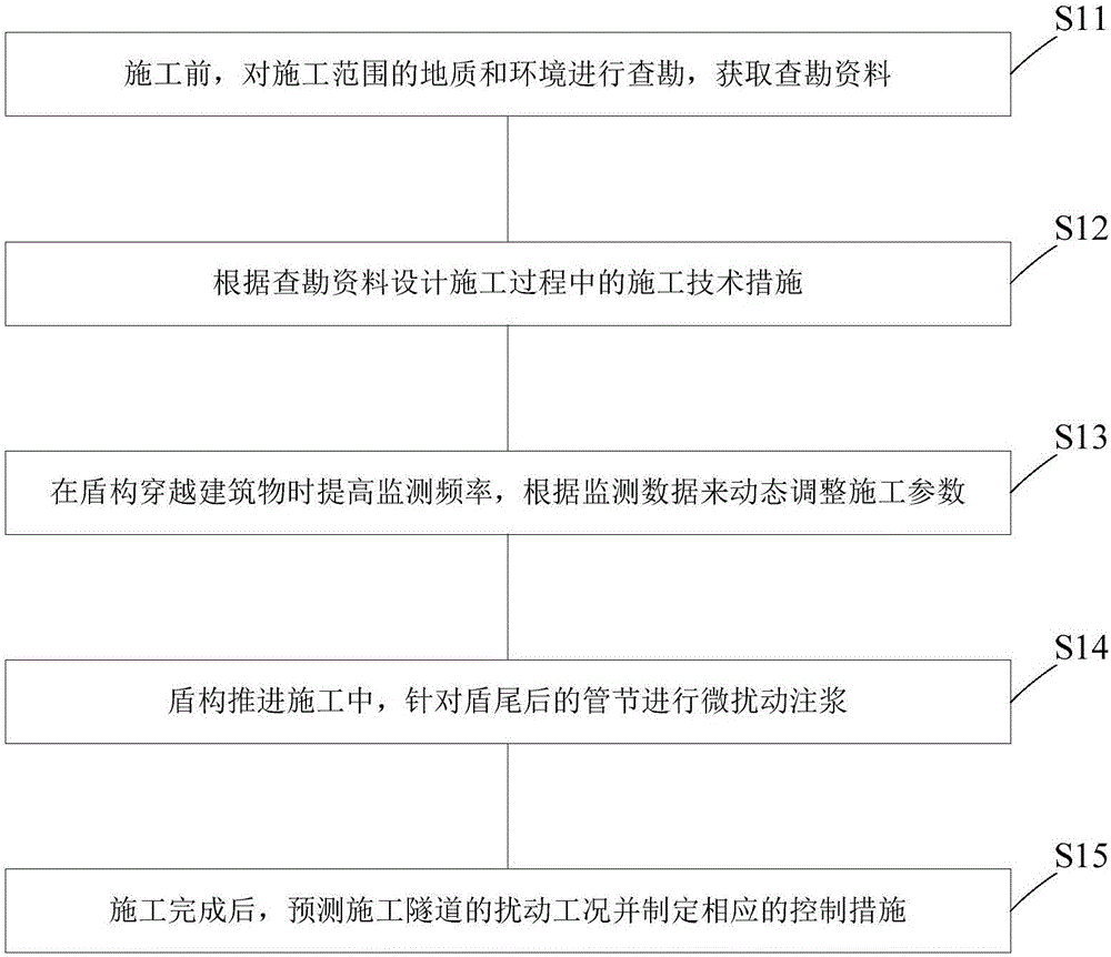 Construction method suitable for making shield penetrate through building in close range on liquefied sandy soil stratum