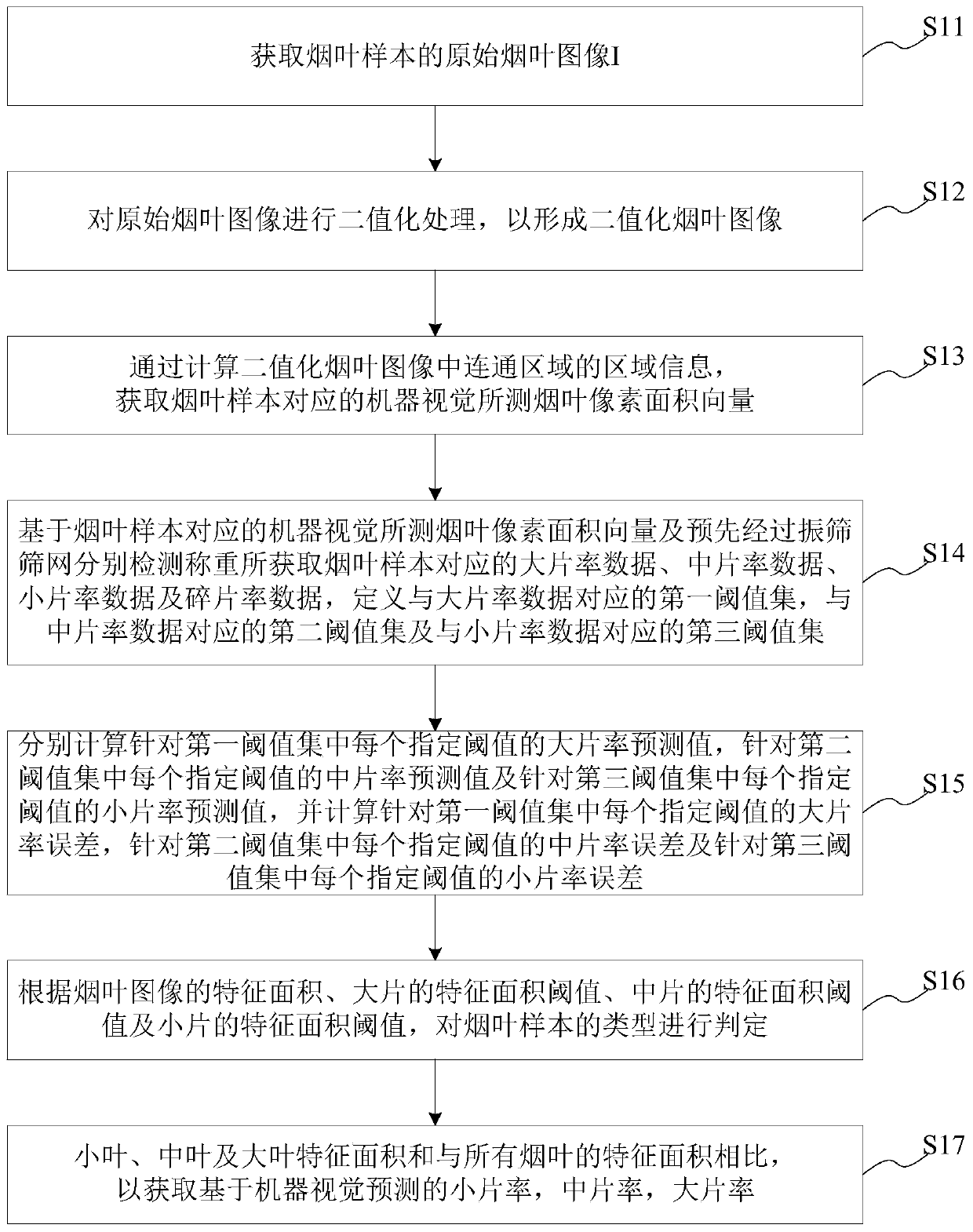 Blade structure detection method and system based on machine vision, medium and equipment