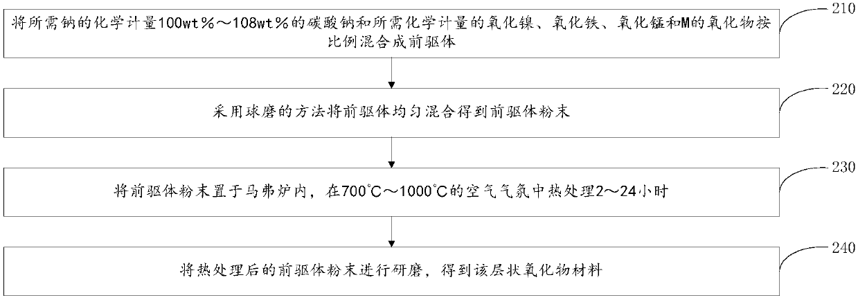 Hybrid-phase structure layered oxide material and preparation method and application thereof