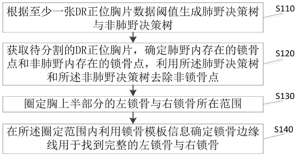 DR normal position chest radiograph clavicle segmentation method and device in quality control, processing equipment and storage medium