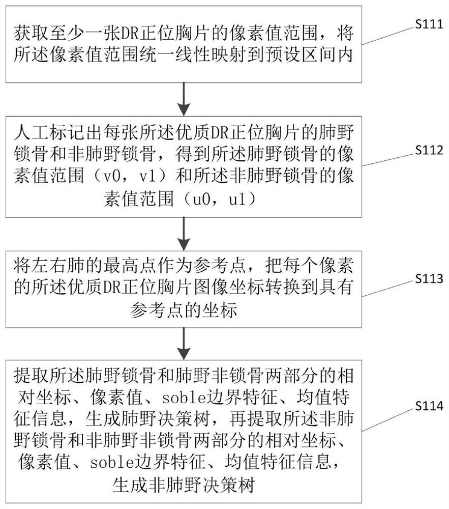 DR normal position chest radiograph clavicle segmentation method and device in quality control, processing equipment and storage medium