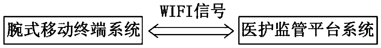 Medical treatment and endowment integrated endowment monitoring system