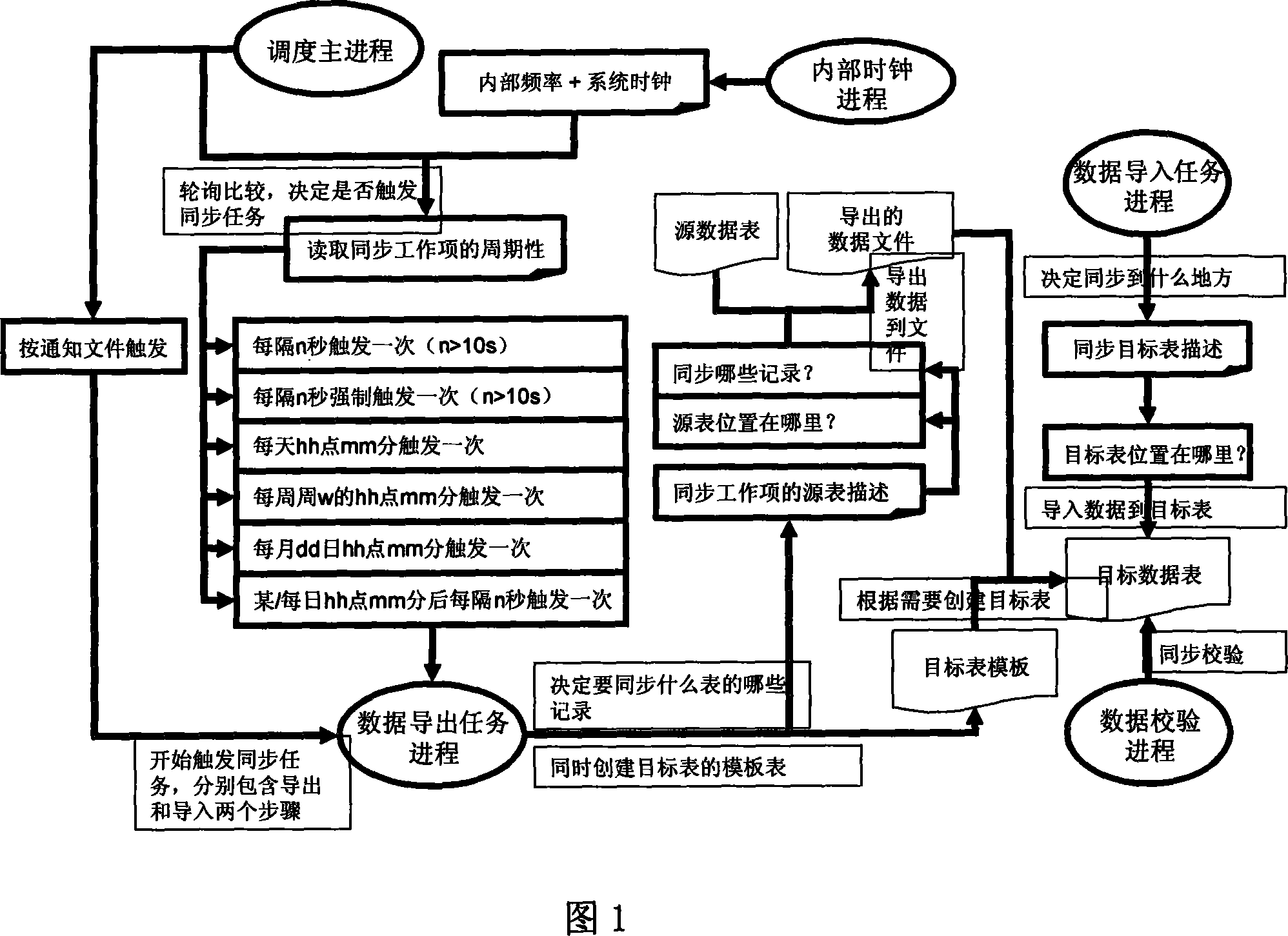 Data synchronization method for double-nucleus library