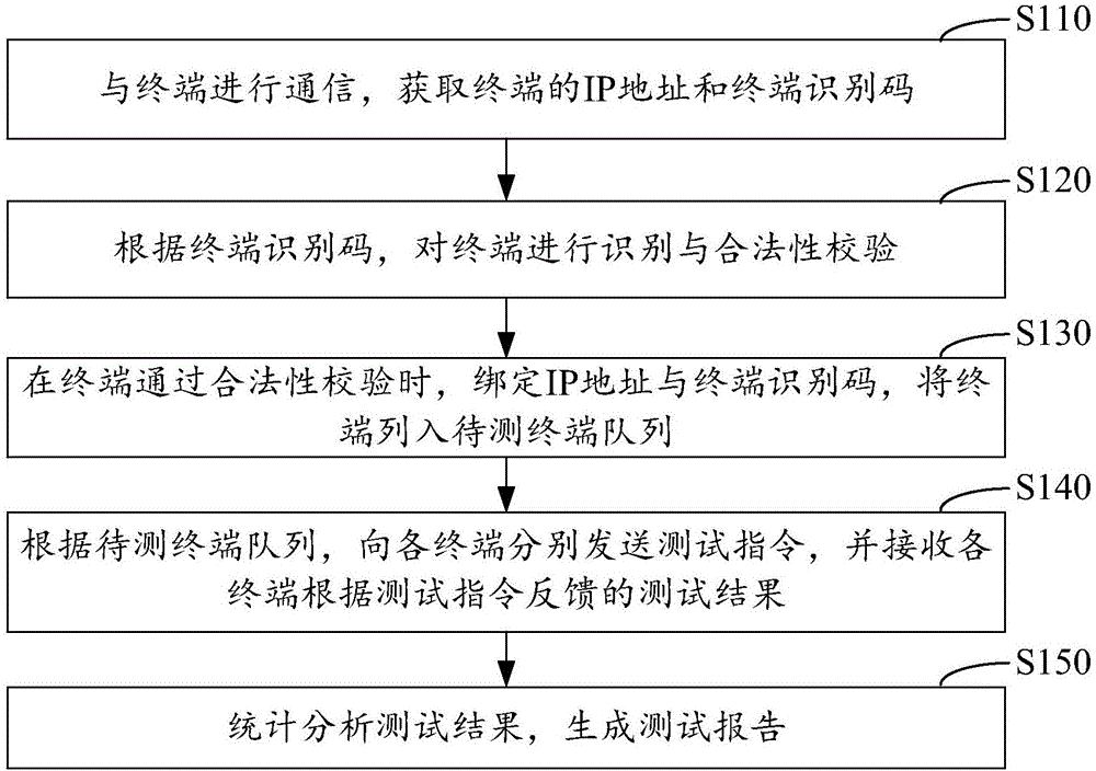 Automatic testing method, device and system