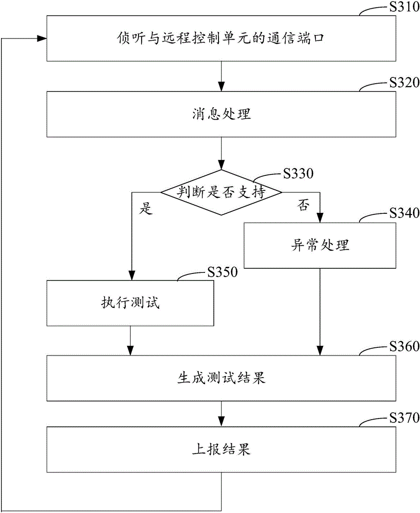 Automatic testing method, device and system