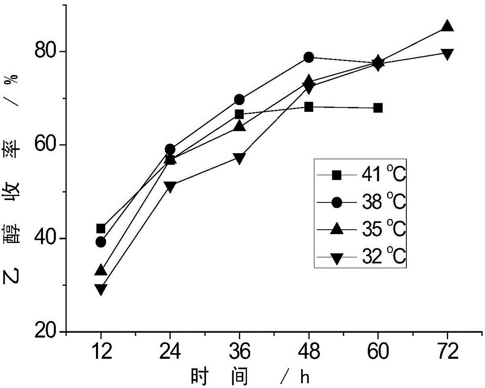 VHG ethanol fermentation technology by using surfactant and water as media