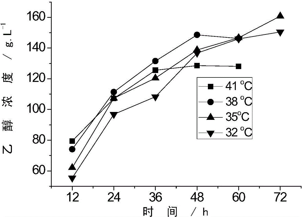 VHG ethanol fermentation technology by using surfactant and water as media