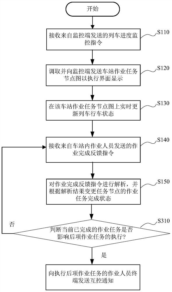 Method and system for monitoring work progress