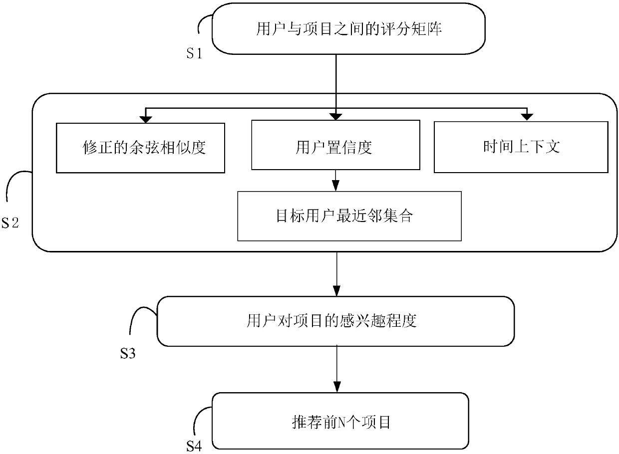 User confidence coefficient and time context-based collaborative filtering recommendation method