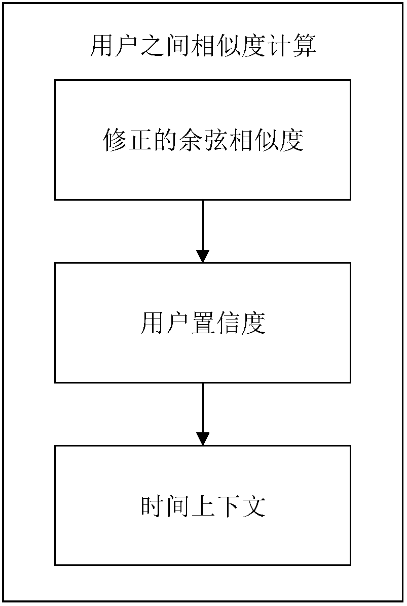 User confidence coefficient and time context-based collaborative filtering recommendation method