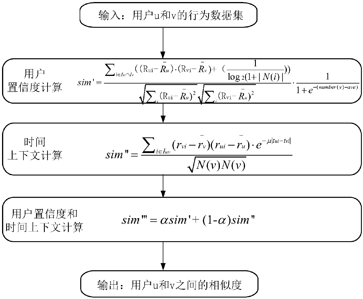 User confidence coefficient and time context-based collaborative filtering recommendation method