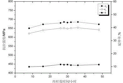 Ageing heat treatment method for low-purity Al-Zn-Mg-Cu alloy