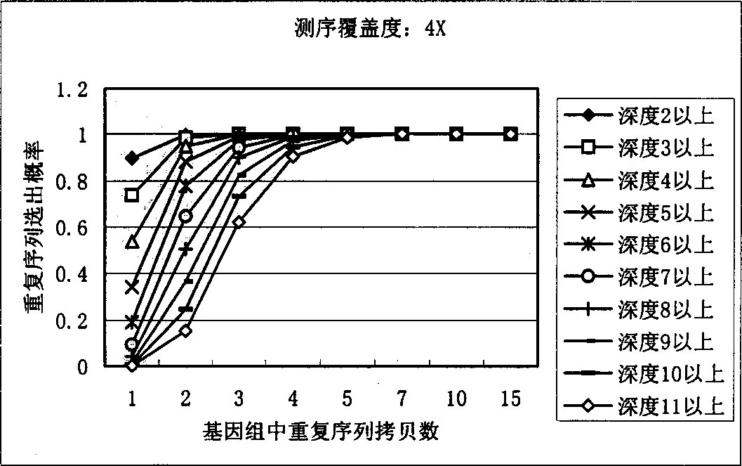 Method based on repetitive sequence recognition for splicing sequencing data of whole genome