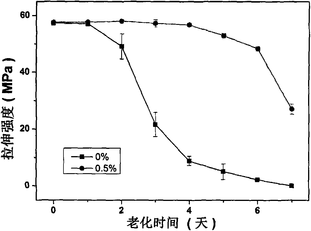 Novel bi-carbodiimide compound and preparation method thereof