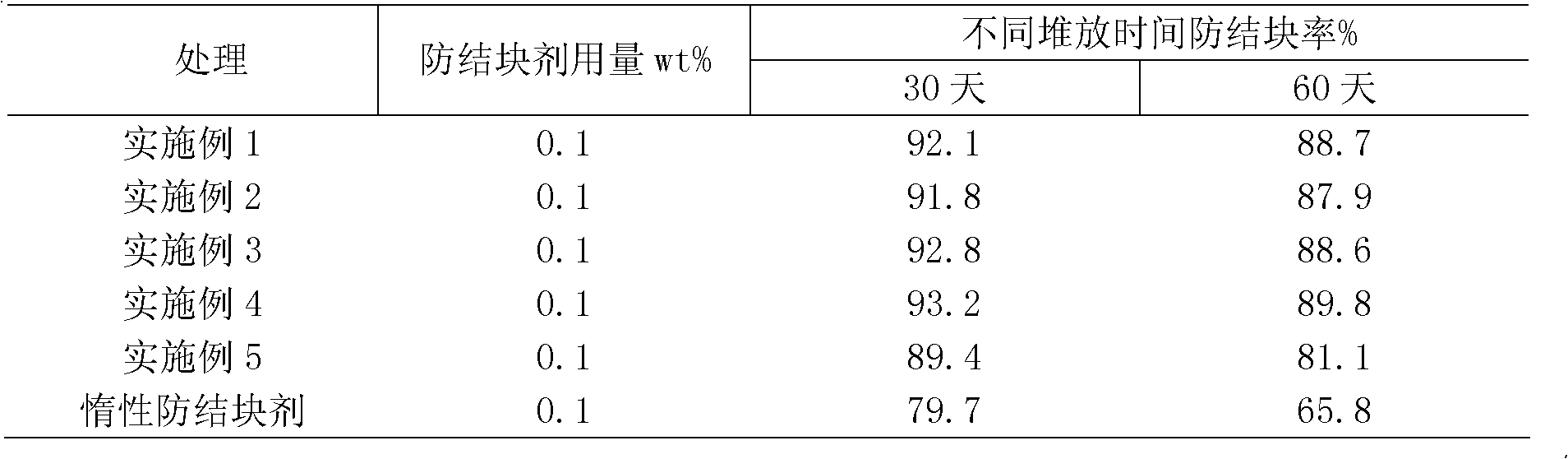 Antiblocking agent for macroelement water-dissolvable fertilizer, as well as preparation and application of the antiblocking agent