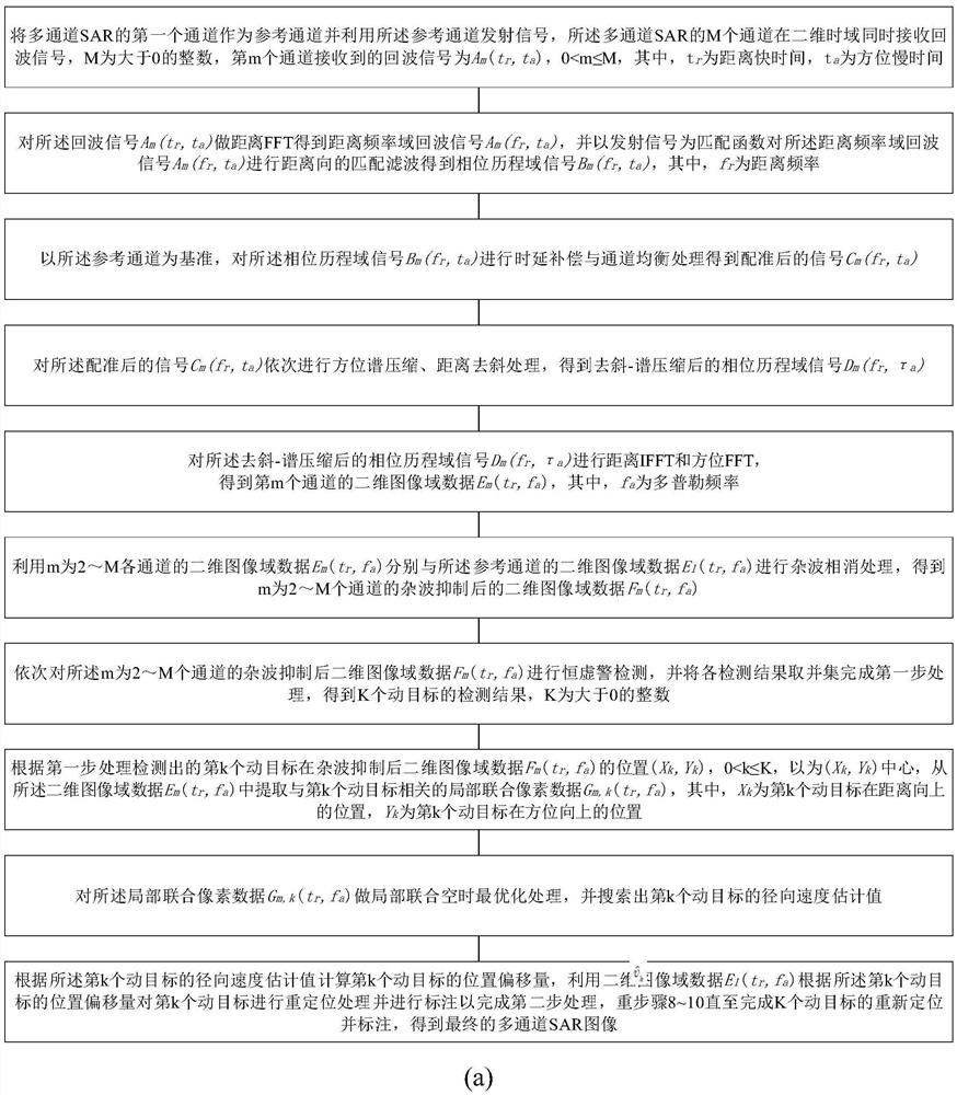 Multichannel SAR-GMTI image domain two-step processing method