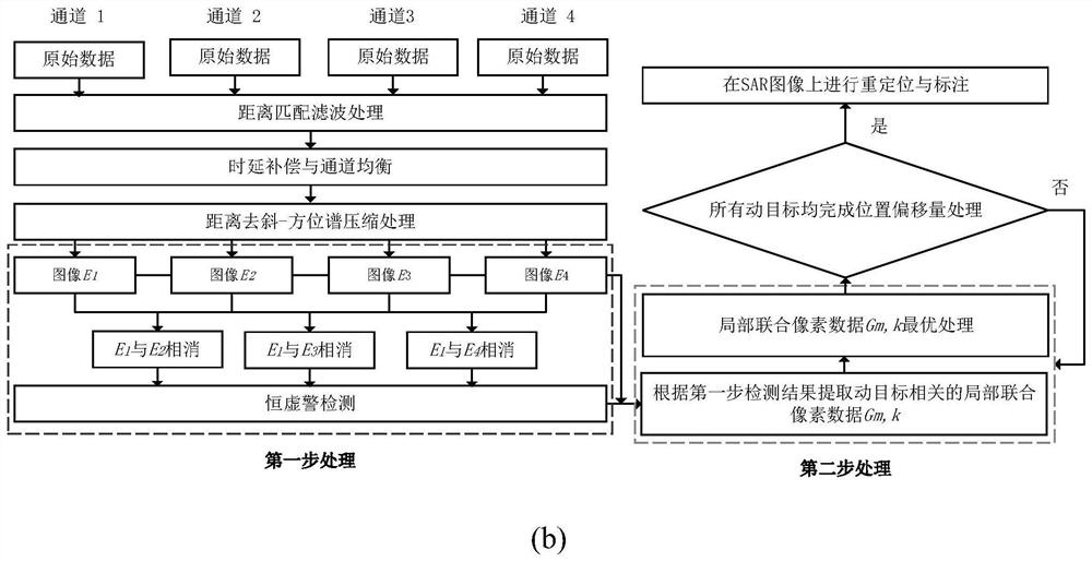 Multichannel SAR-GMTI image domain two-step processing method