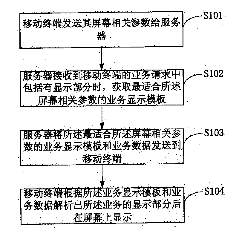 Self-adapting method of display of mobile terminal screen in network application and system thereof