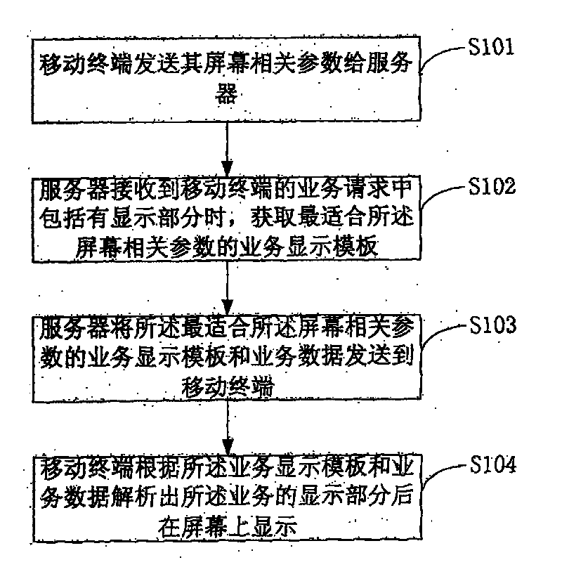 Self-adapting method of display of mobile terminal screen in network application and system thereof