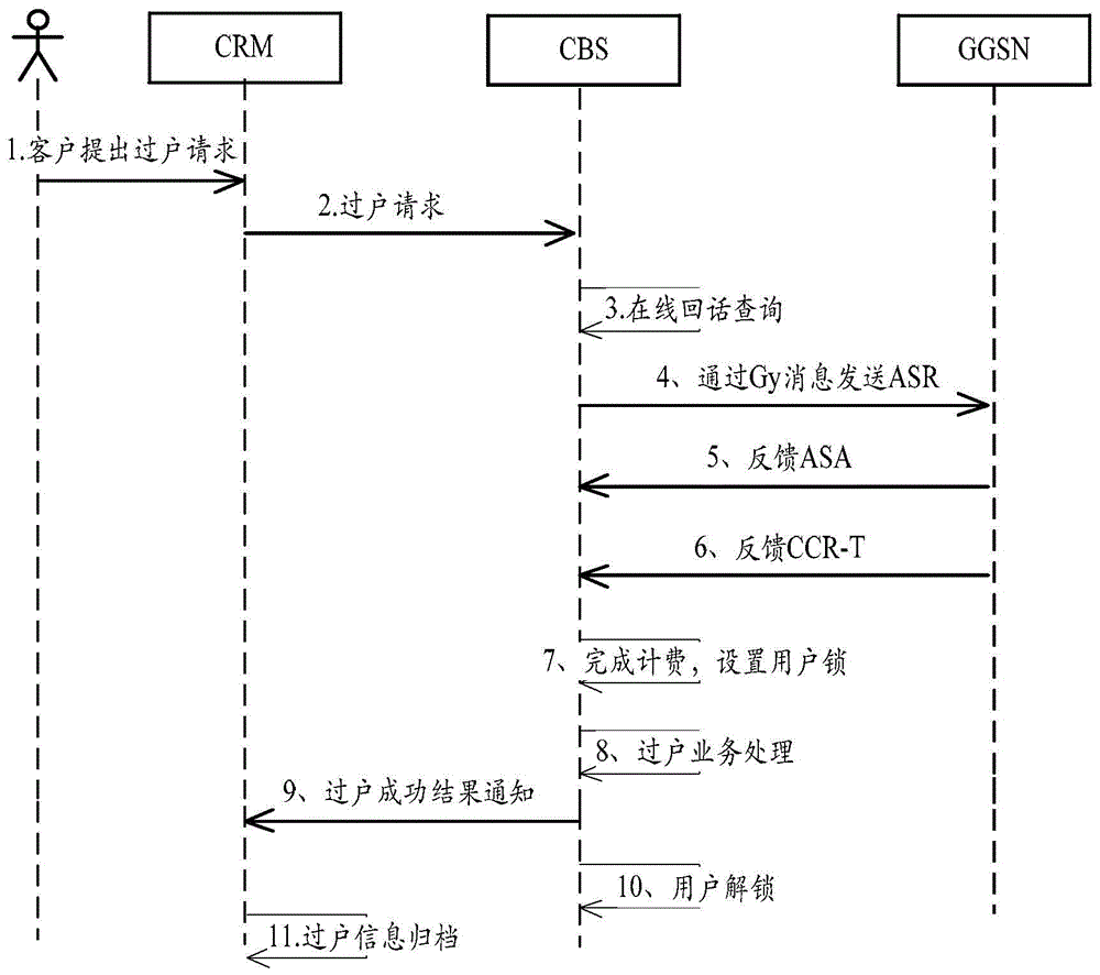 Business processing method and device