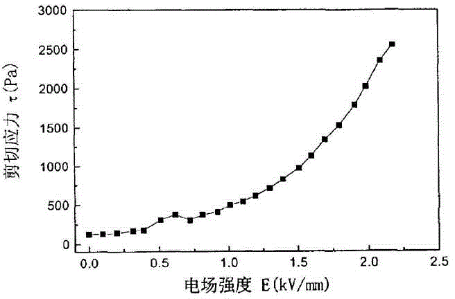 Electrorheological fluid preparation method