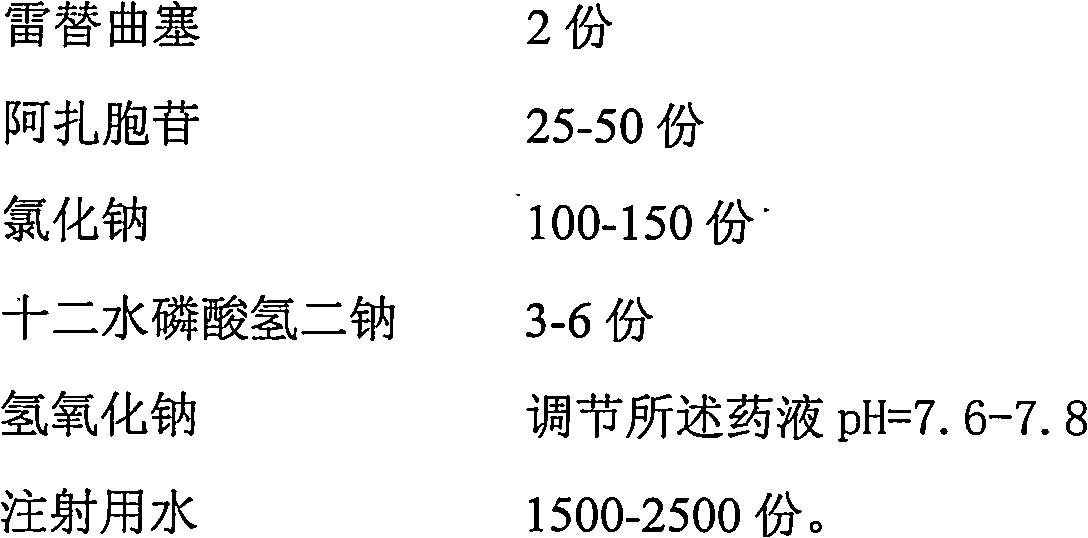 Medicine composition containing raltitrexed and preparation method of medicine composition