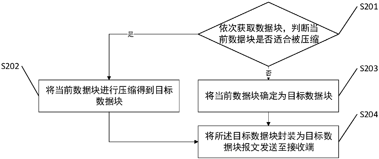 Data transmission method, device and system