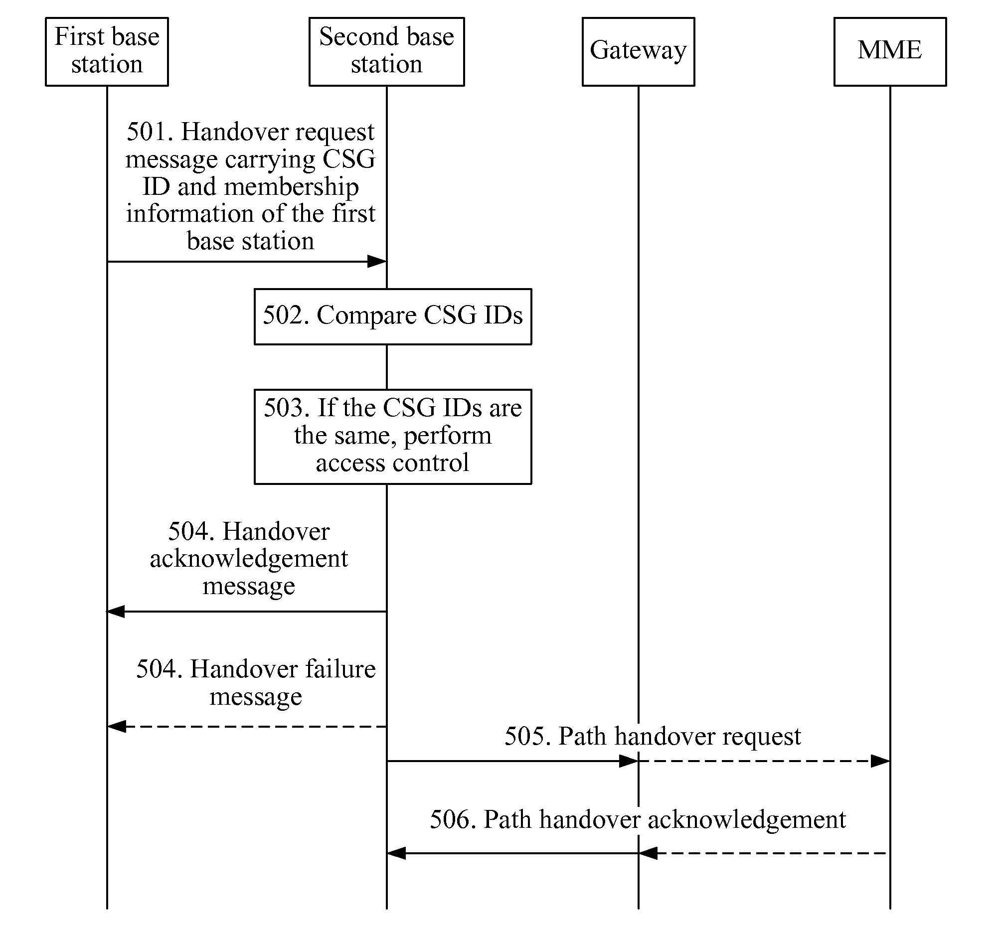 Method, Apparatus, and System for Access Control Handover of User between Base Stations