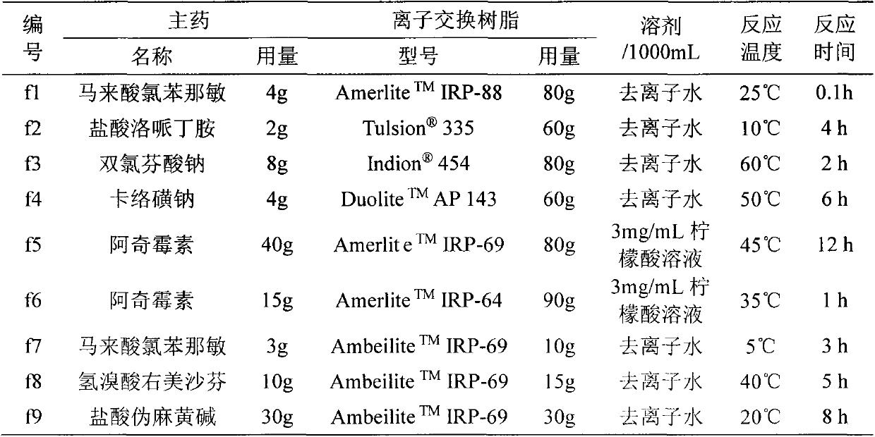 Drug-release controlled dry suspension containing medical resin compound and preparation method thereof