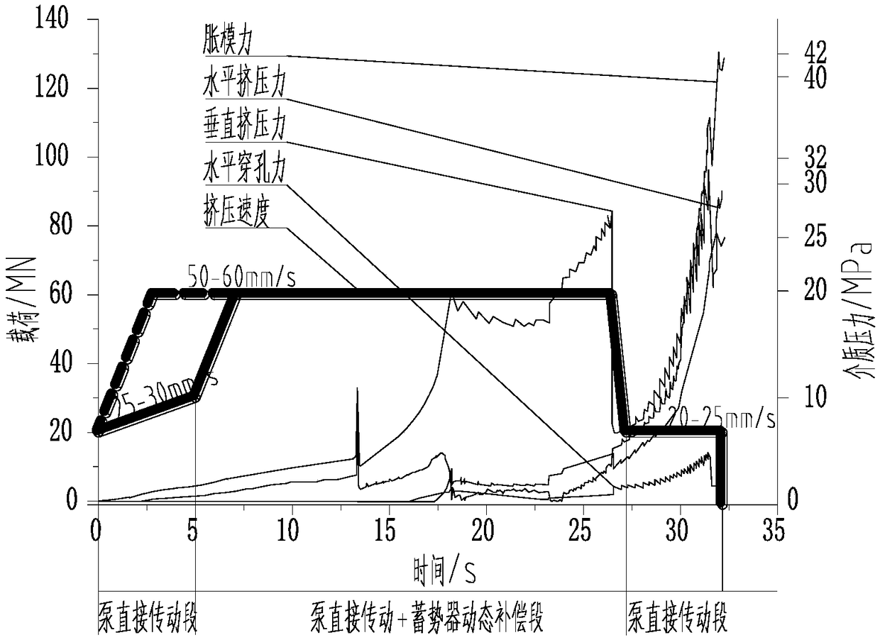 Dynamic compensation control system for flow and pressure of accumulators