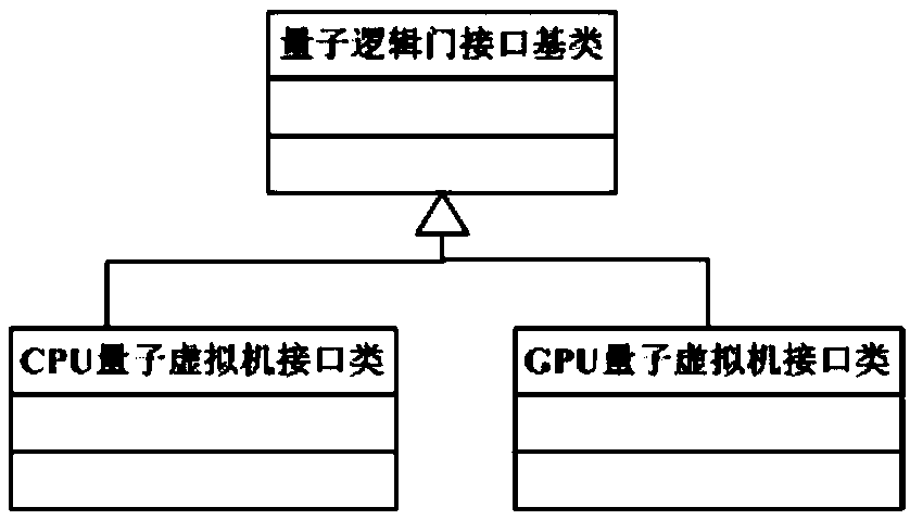 Interface system used for unifying quantum computers and quantum virtual machines and method