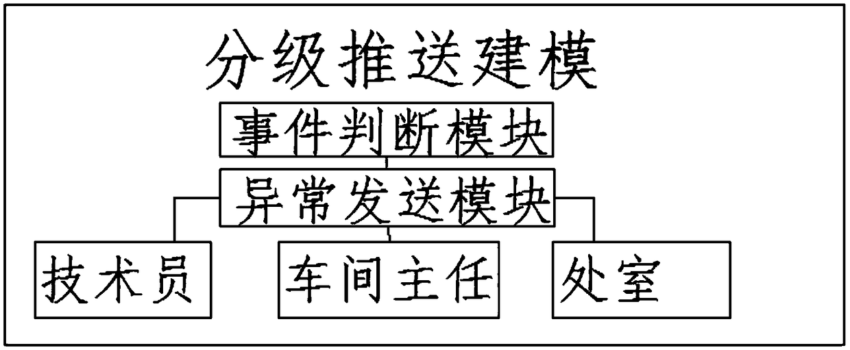 Real-time factory abnormity supervision system