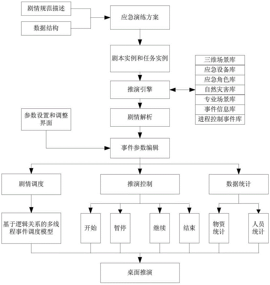 Graphical design platform for power grid emergency training schemes