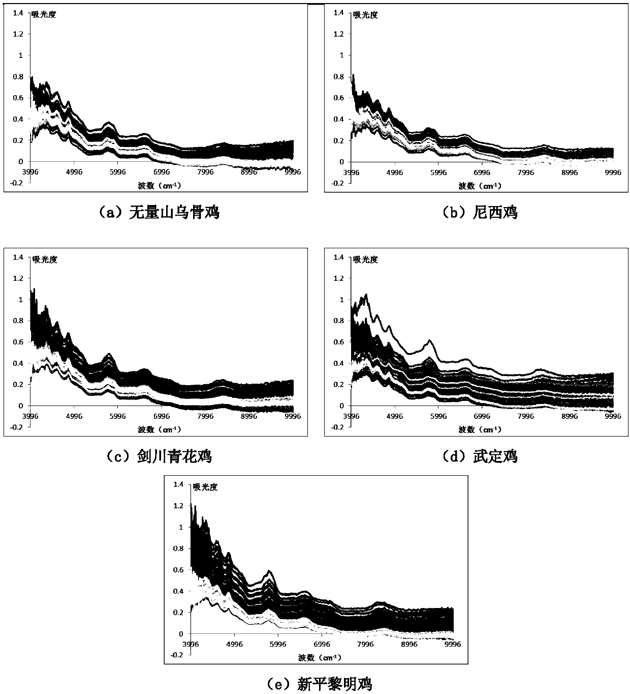 Near-infrared detection method for lysine content in muscle freeze-dried powder of Yunnan native chickens