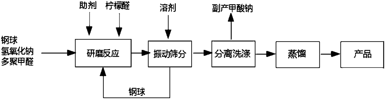 Nerol and geraniol preparation method