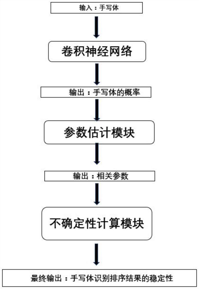 A Convolutional Neural Network Handwriting Recognition Sorting Stability Effect Evaluation System and Method