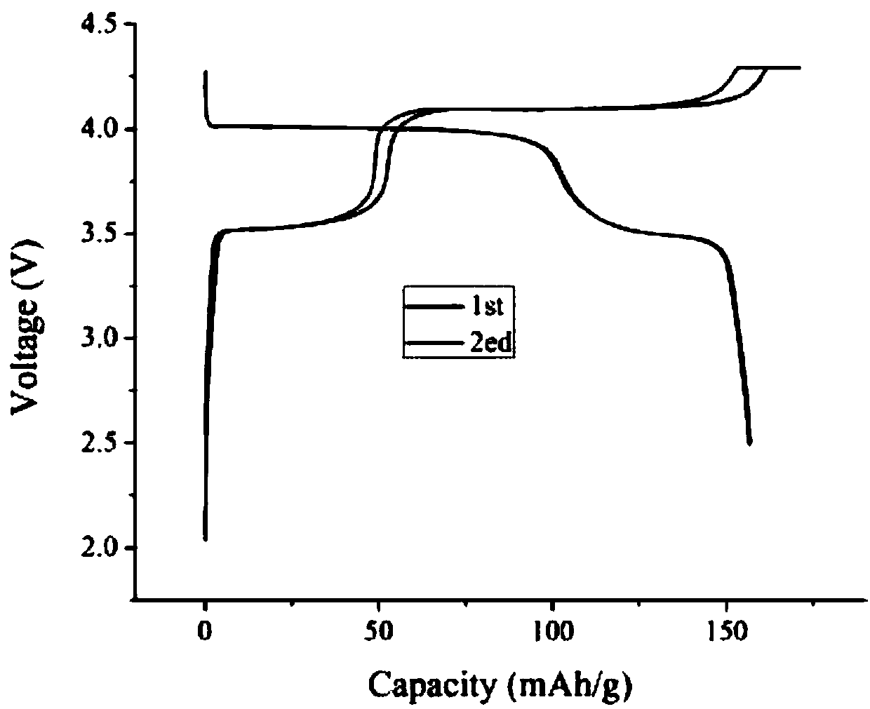 Lithium-doped boron phosphate-modified carbon-coated LMFP positive electrode material and preparation method thereof