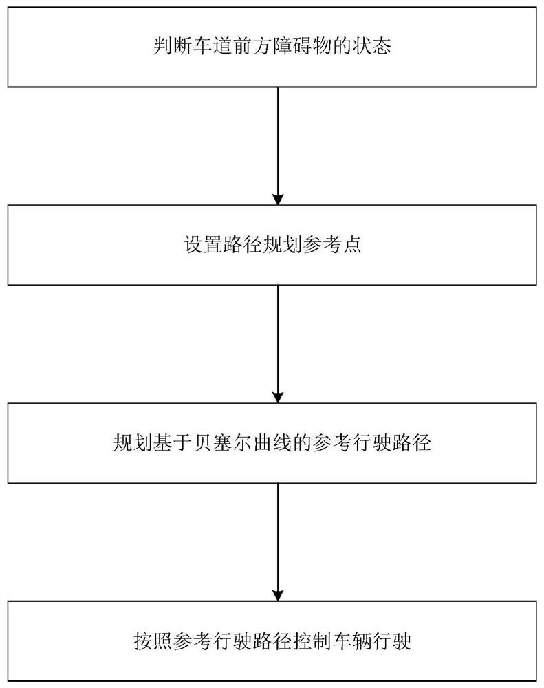 Lane obstacle avoidance method and device for autonomous vehicle