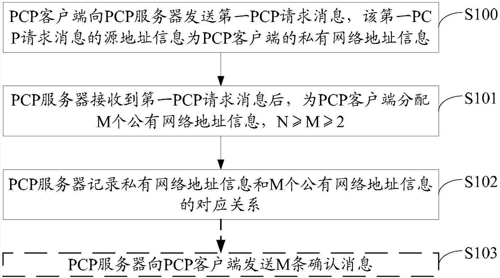 Method and device for allocating and mapping public network address and network system