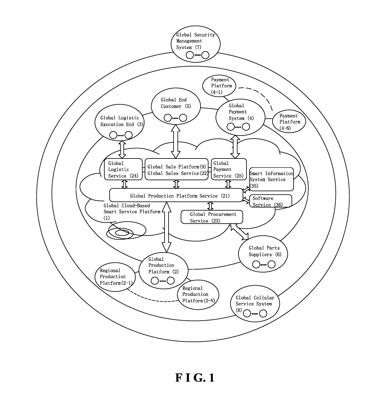 Global smart manufacturing, sale and service system