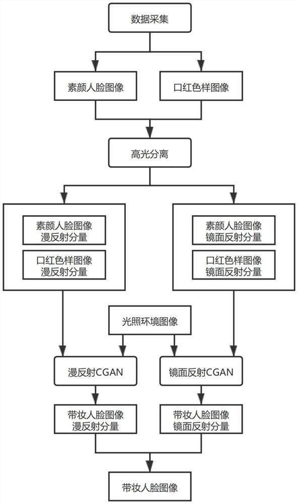 A lip makeup simulation method and system based on a two-color reflection model