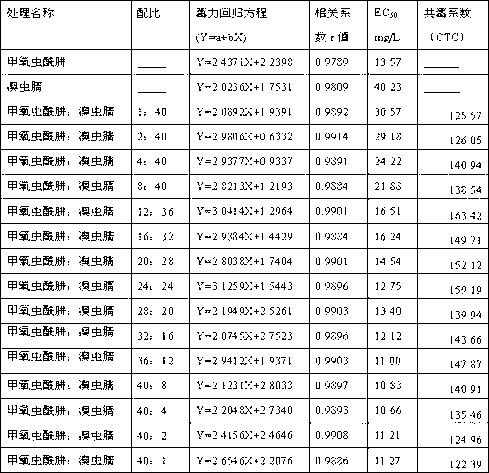 Insecticide composition containing methoxyfenozide and chlorfenapyr