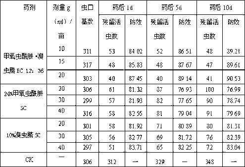 Insecticide composition containing methoxyfenozide and chlorfenapyr