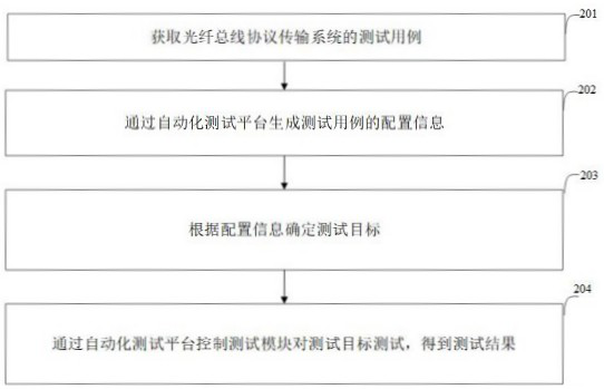 Method and device for automatically testing optical fiber bus protocol transmission system