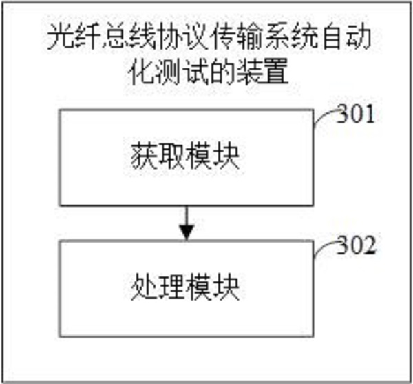 Method and device for automatically testing optical fiber bus protocol transmission system