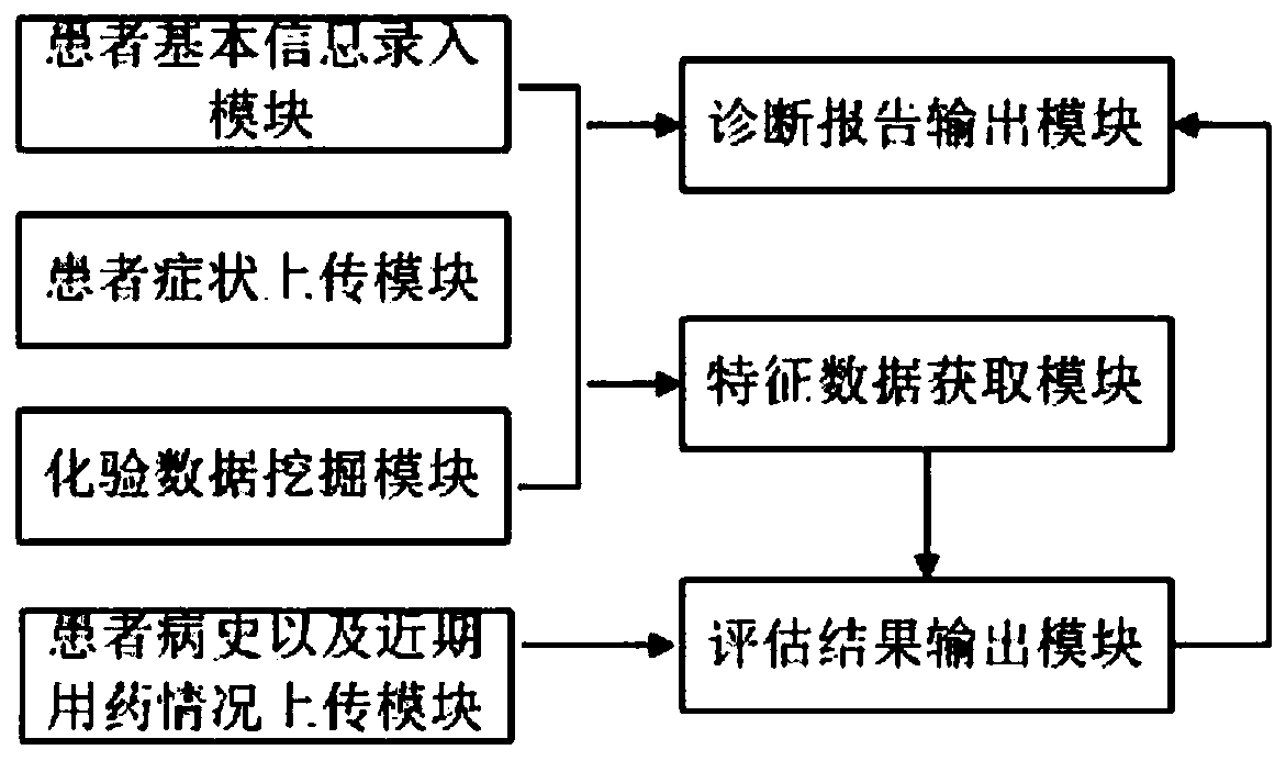 Auxiliary evaluation system for sjogren's syndrome condition