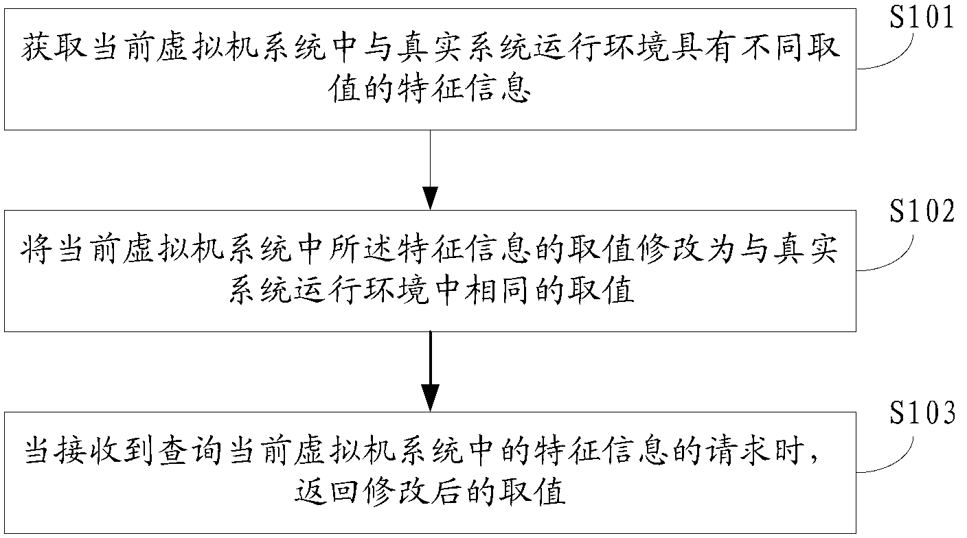 Anti-detecting method and device of virtual machine system