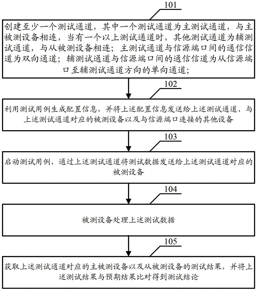 Method and device for testing communication equipment