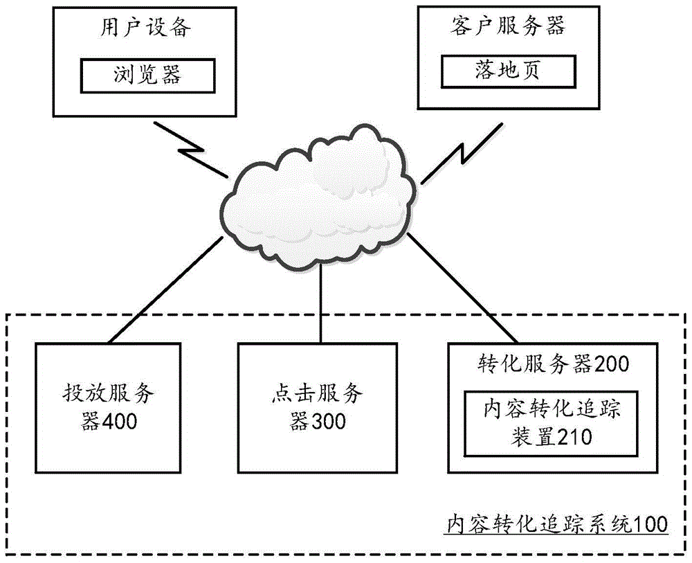 Content conversion tracing method, device and system and conversion server