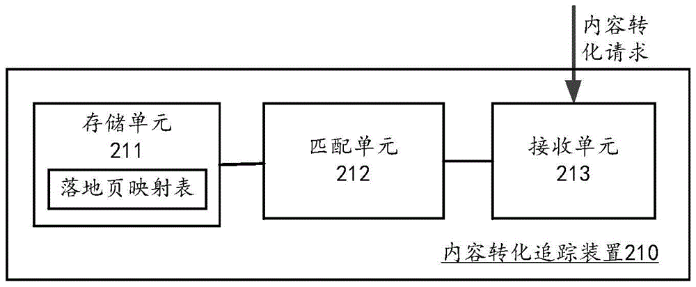 Content conversion tracing method, device and system and conversion server